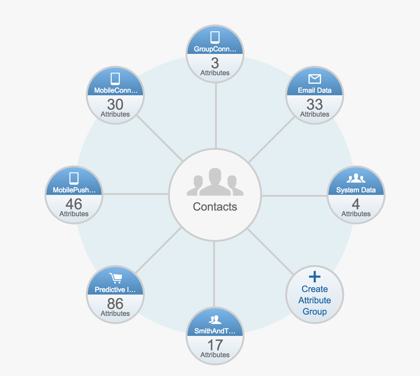 Image of a Salesforce Marketing Cloud's Contact Builder feature